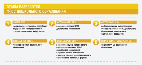Этапы разработки ФГОС дошкольного образования Этапы разработки ФГОС дошкольного образования